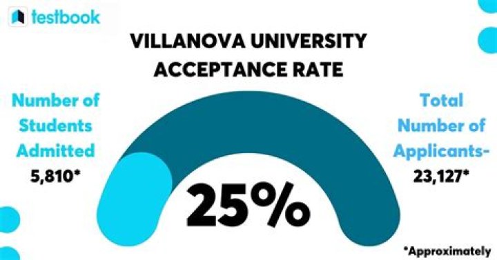 Does Villanova require SAT?