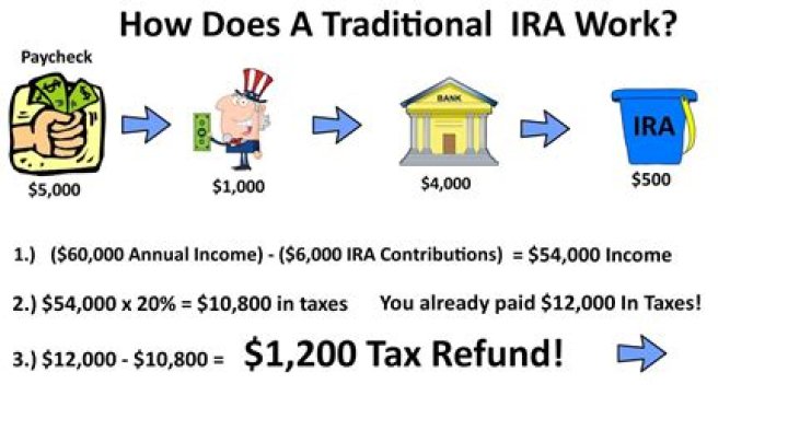 Does withdrawal from IRA count as income?