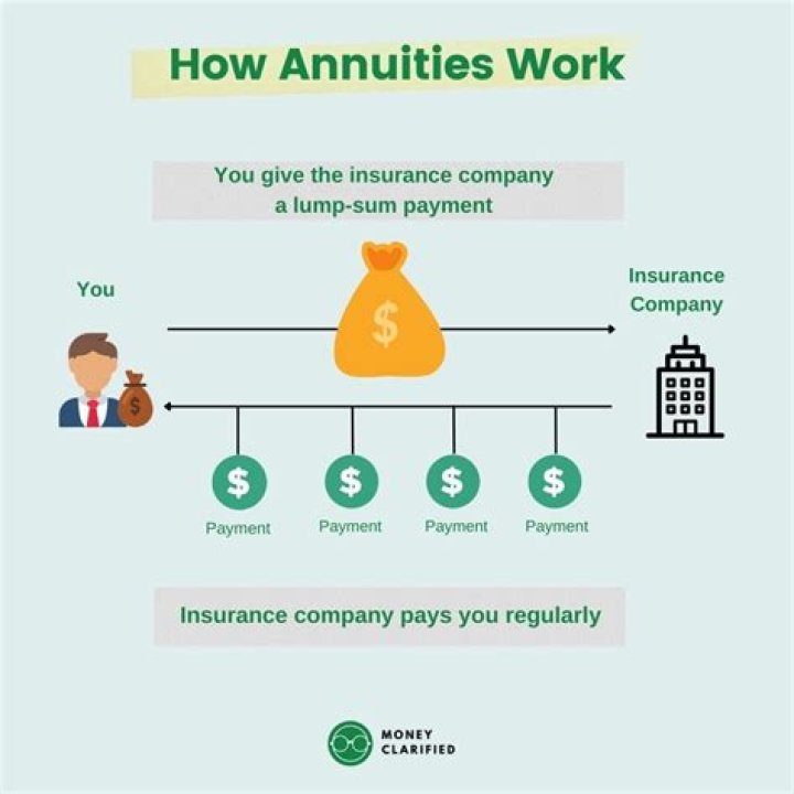 How annuities help financial managers?