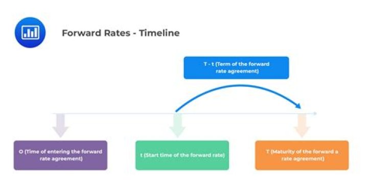 How are forward rates quoted?