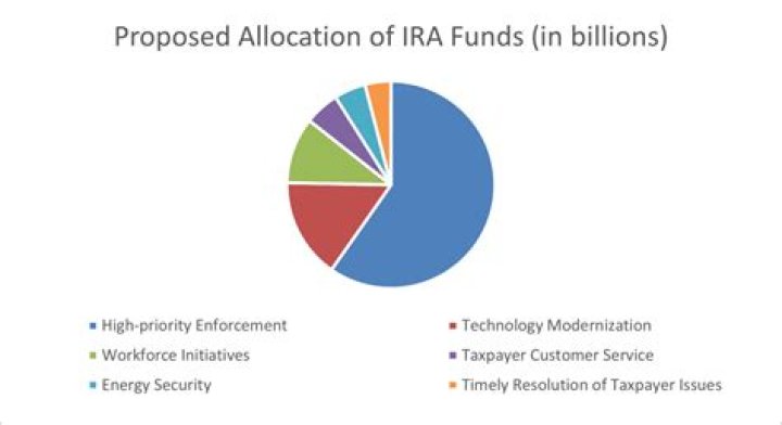 How are IRA funds distributed?