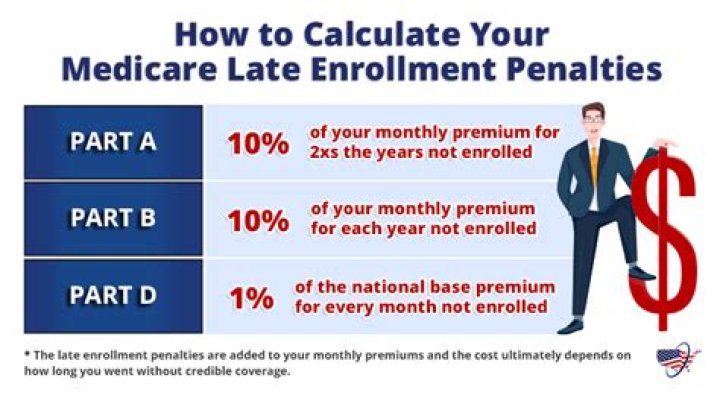 How are late penalties calculated?