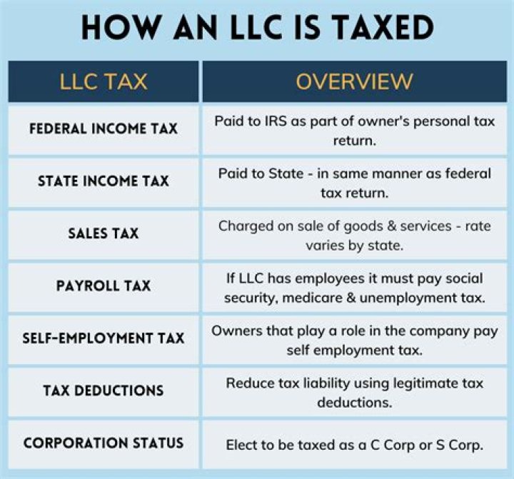 How are LLC automatically taxed by IRS?