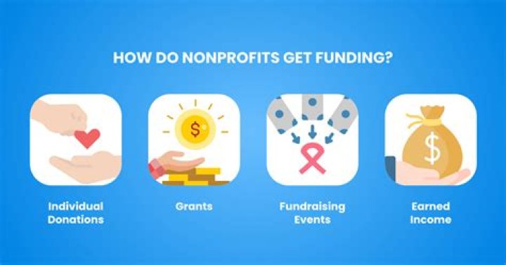 How are nonprofit organizations financially supported?