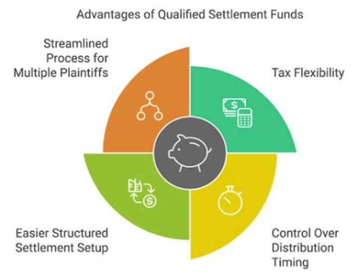 How are qualified settlement funds taxed?