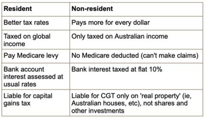 How are resident and non resident persons taxed in Ghana?