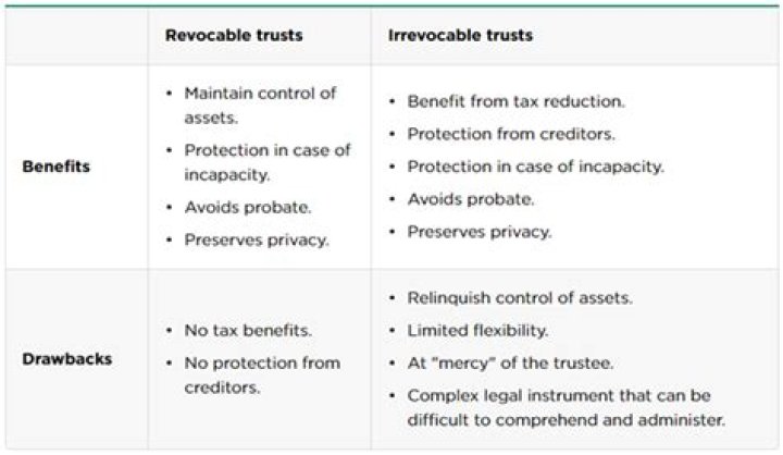 How are revocable trusts taxed at death?