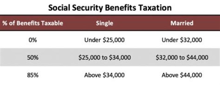 How are Social Security benefits reported to the IRS?