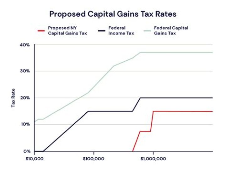How are taxable gains taxed?