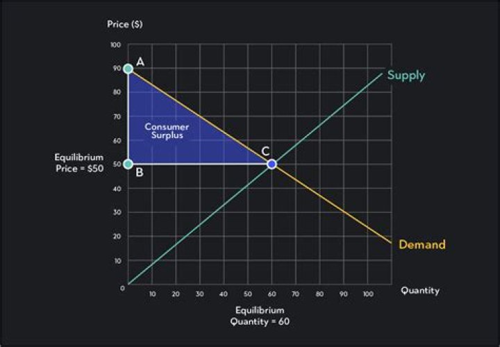 How can consumer surplus be measured?