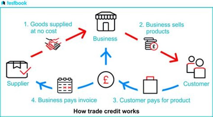How can the cost of trade credit be calculated?