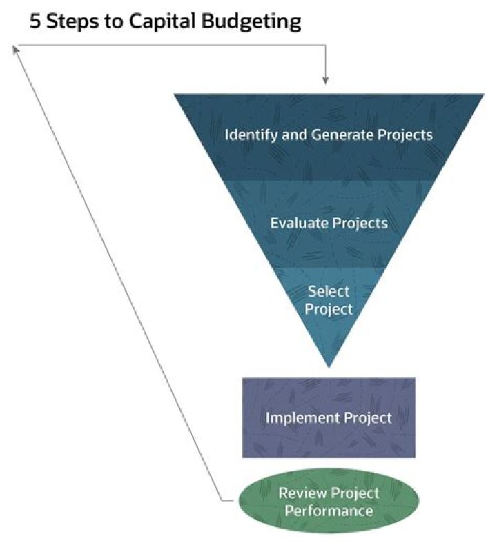 How can time be adjusted in financial management?
