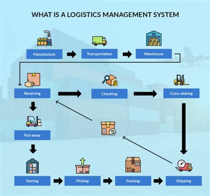 How can we make logistics more efficient?