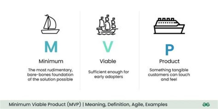 How can you say that a product is viable explain your answer Brainly?