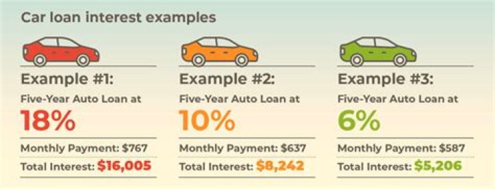 How do car dealers charge interest?
