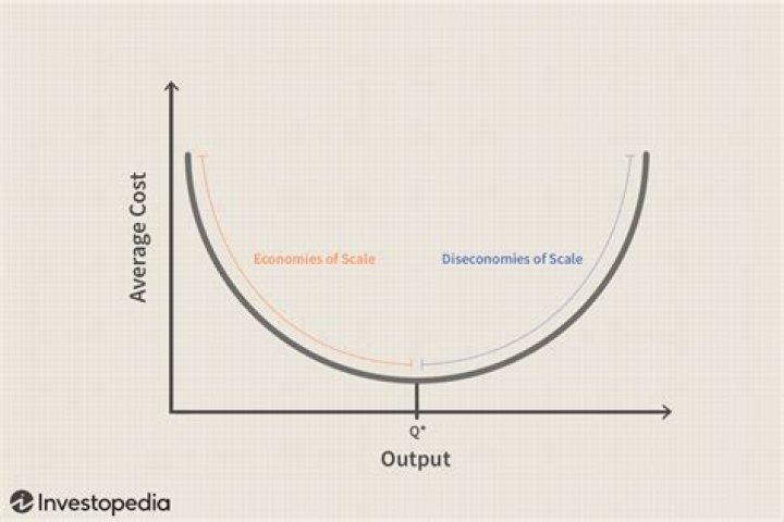 How do different diseconomies of scale affect the cost of production?
