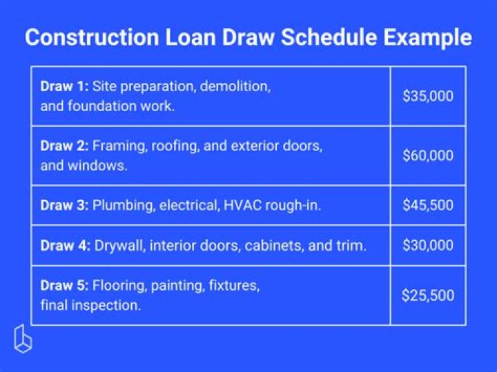 How do draws work on a construction loan?