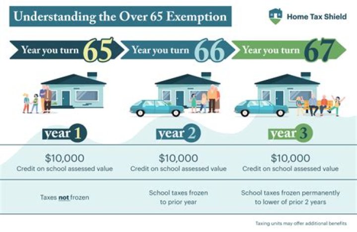 How do I apply for over 65 exemption in Texas?