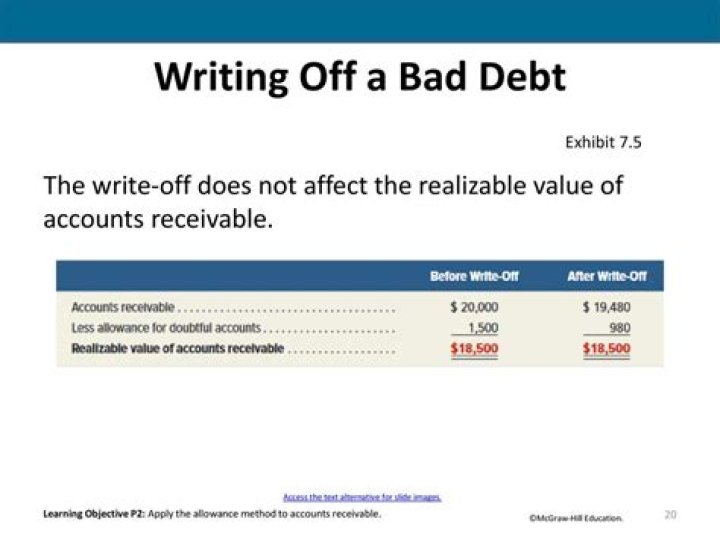 How do I ask a company to write off a debt?