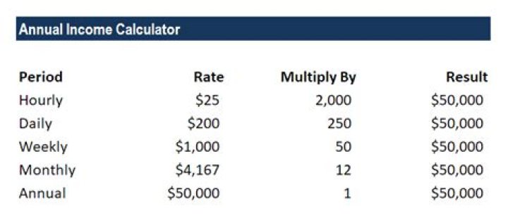 How do I calculate my annual income for a PPP loan?