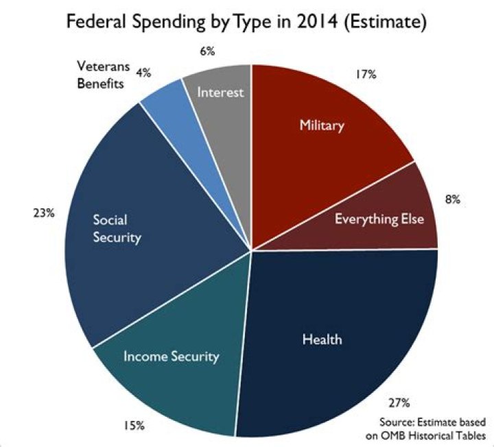 How do I find out where my federal taxes are?