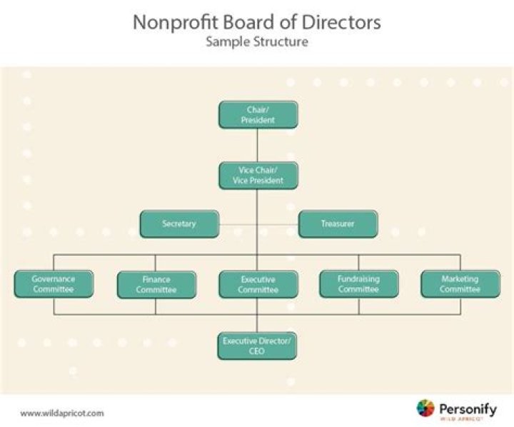 How do I find the board of directors for a non profit?