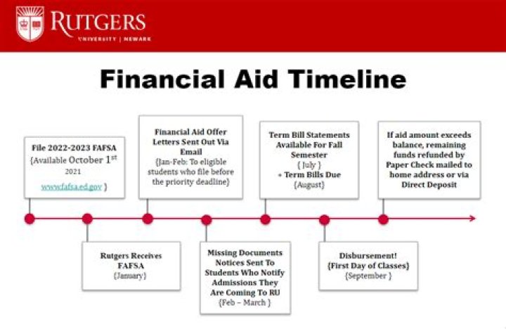 How do I get my Rutgers financial aid package?