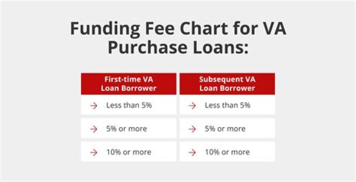 How do I get my VA funding fee refunded?