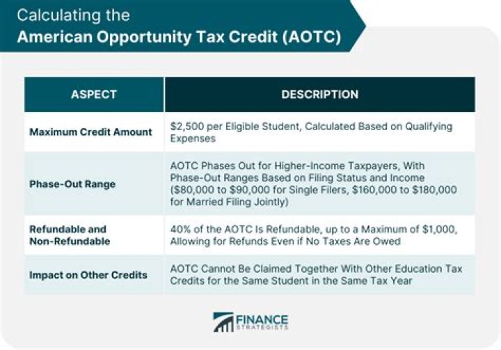 How do I know if I claimed the American opportunity credit?