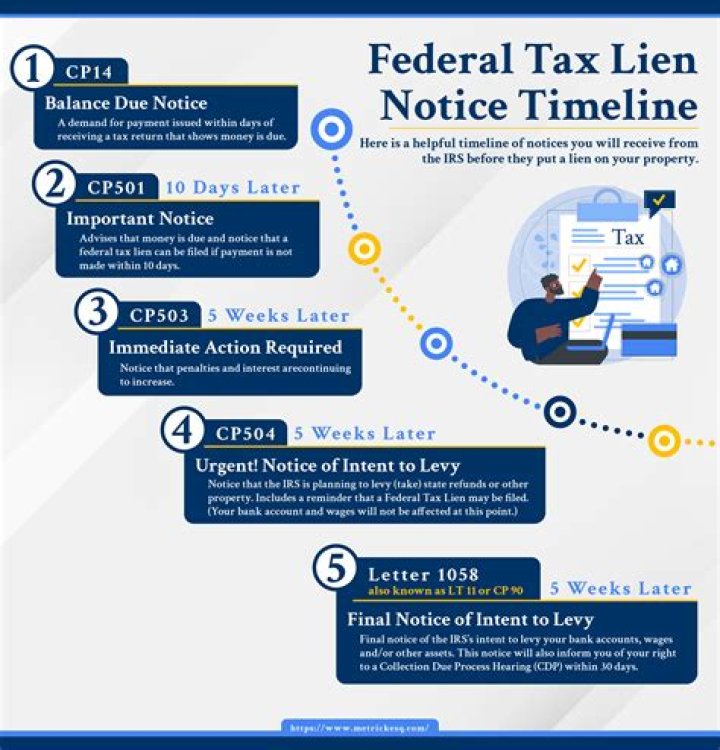 How do I pay off a federal tax lien?