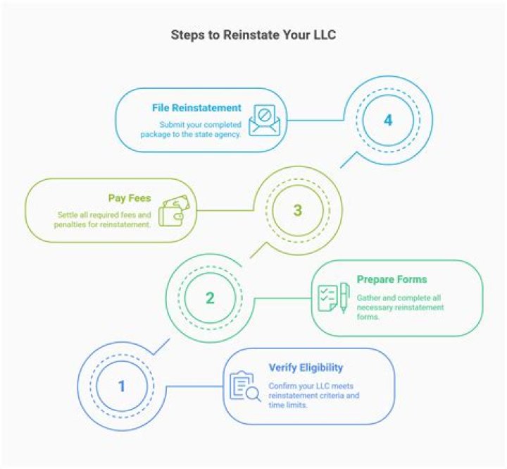 How do I reinstate my forfeited LLC in Maryland?