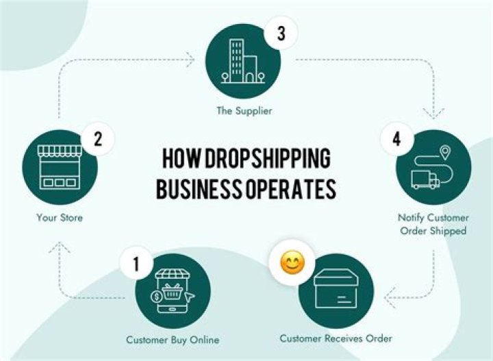 How do I start a free drop shipping business?