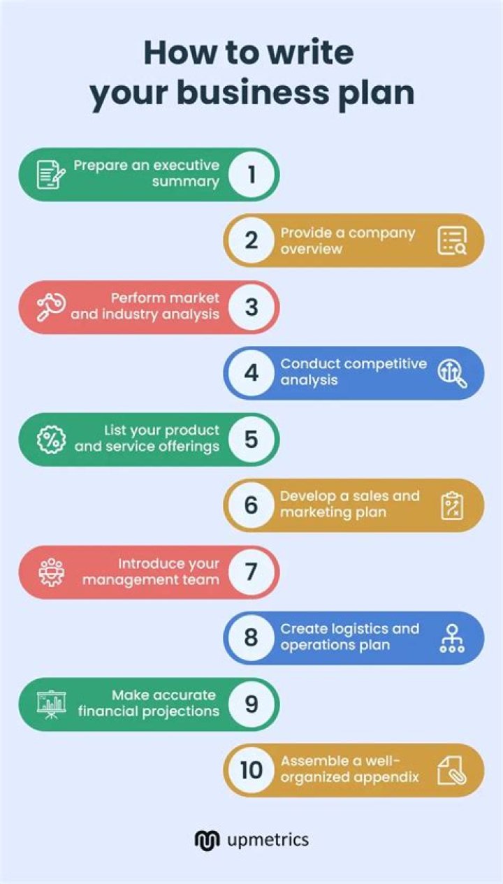 How do I write a business plan for a small farm?