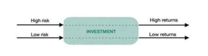 How do investor measures the risk and return?