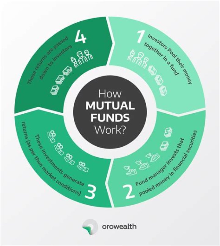 How do mutual funds manage liquidity?