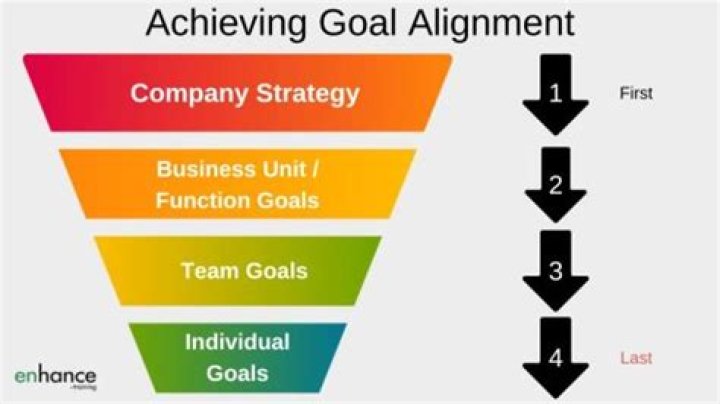 How do organizational goals align employee goals?