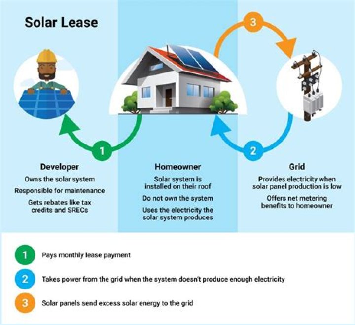 How do solar leases work?