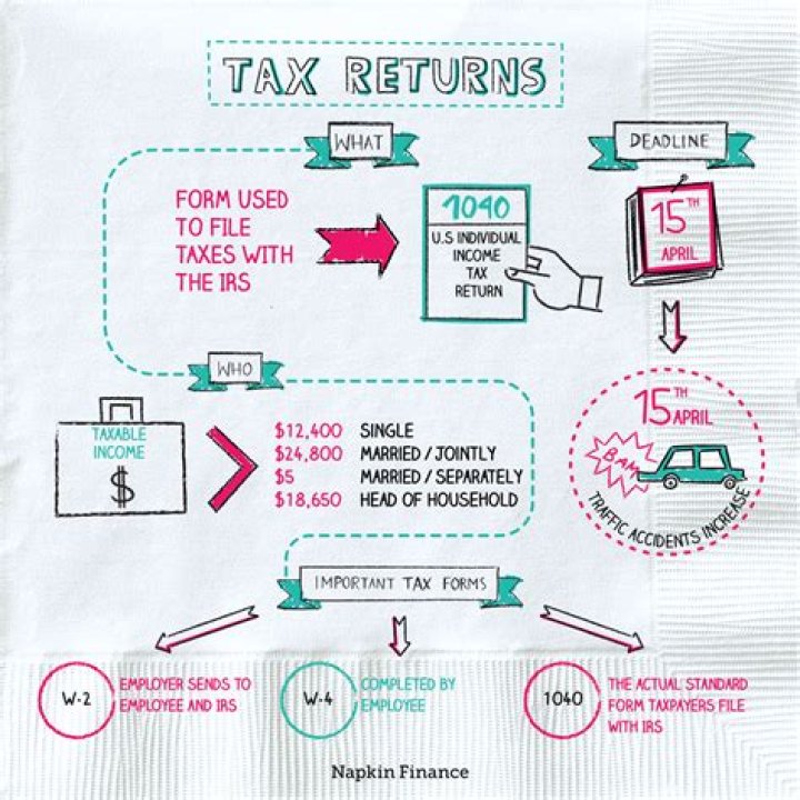 How do tax returns work for servers?