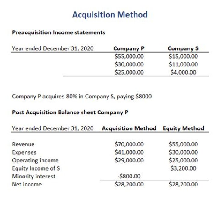 How do you account for acquisition on a balance sheet?