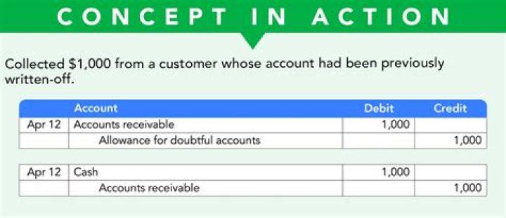 How do you account for donations given?