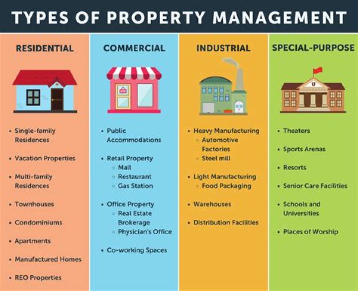 How do you acquire property management?