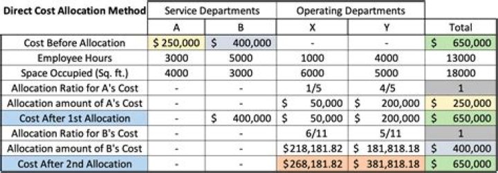 How do you allocate service department costs using the direct method?