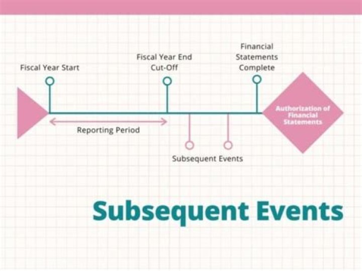 How do you audit subsequent events?
