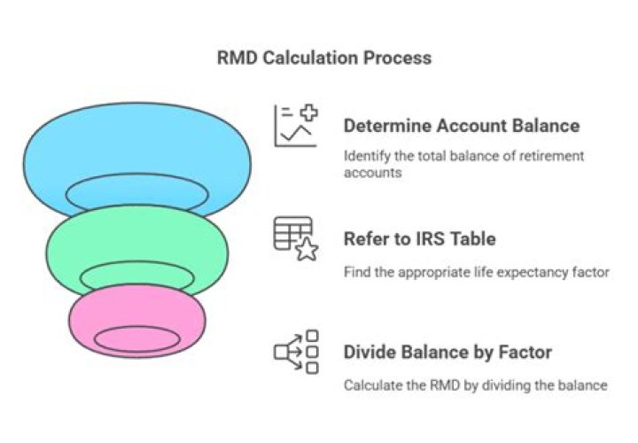 How do you avoid RMD?
