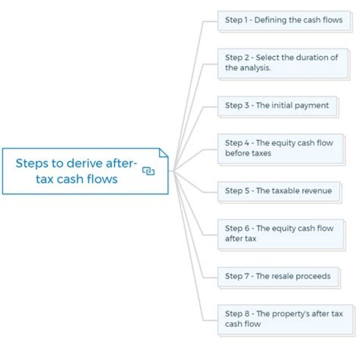 How do you calculate after tax cash flow?