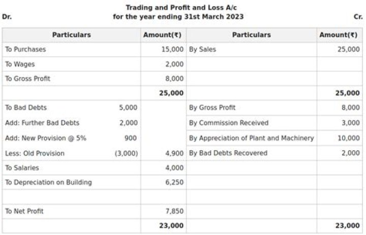 How do you calculate an adjustment for an allowance?