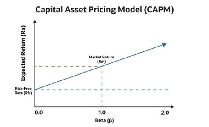 How do you calculate capital asset pricing model?