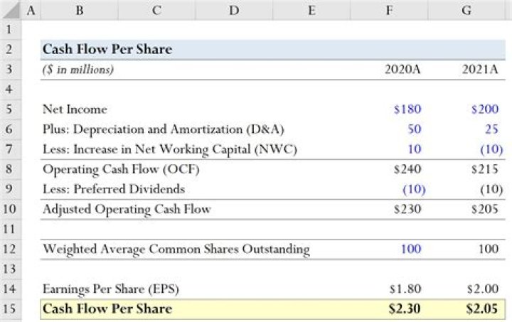 How do you calculate cash flow per share?
