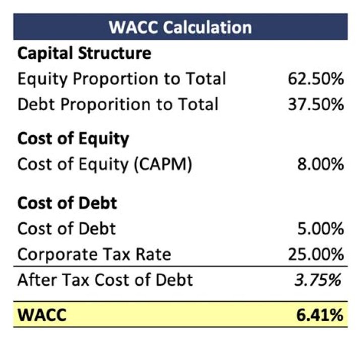 How do you calculate cost of debt for WACC?