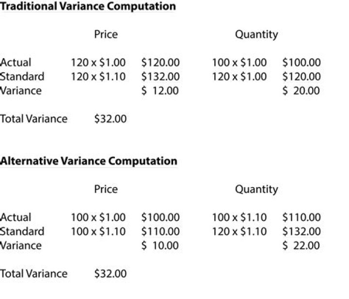 How do you calculate cost variance?